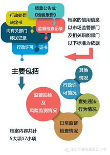 沈陽(yáng)食品銷售者建立信用檔案，食藥監(jiān)部門實(shí)施分級(jí)監(jiān)管，小食雜店納入重點(diǎn)