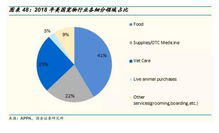 電商寵物店銷售結(jié)構(gòu)分析 寵物食品占比超七成，天貓?zhí)詫毮赇N百億，酒類經(jīng)營(yíng)同步發(fā)力